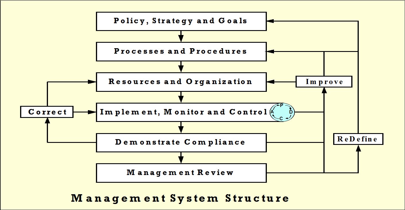 management system structure